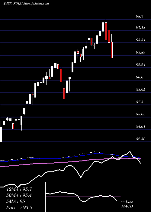  weekly chart XtrackersMsci