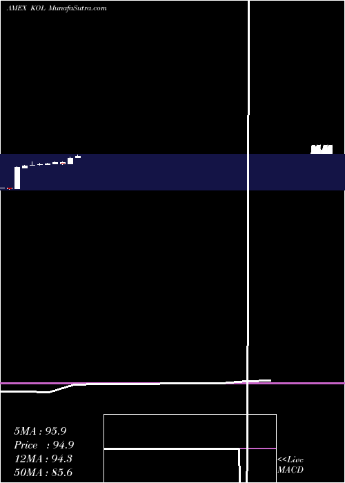  monthly chart CoalEtf