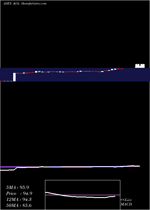  weekly chart CoalEtf