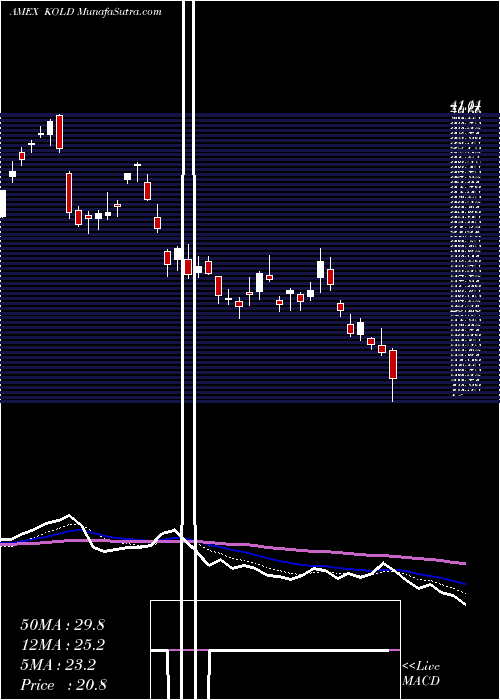  Daily chart Ultrashort DJ-UBS Natural Gas Proshares