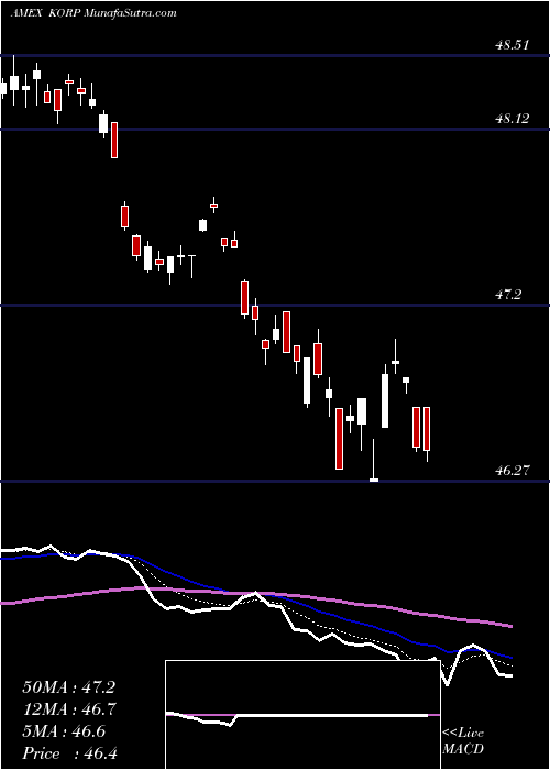  Daily chart AmericanCentury