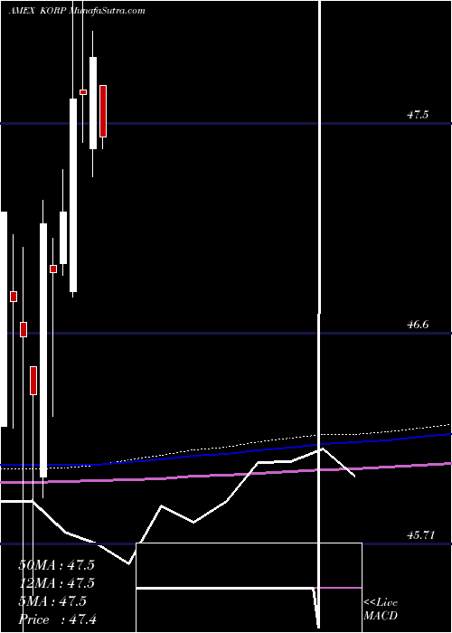  monthly chart AmericanCentury