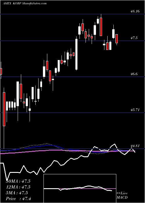  weekly chart AmericanCentury