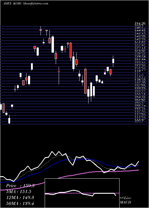  Daily chart Direxion Daily South Korea Bull