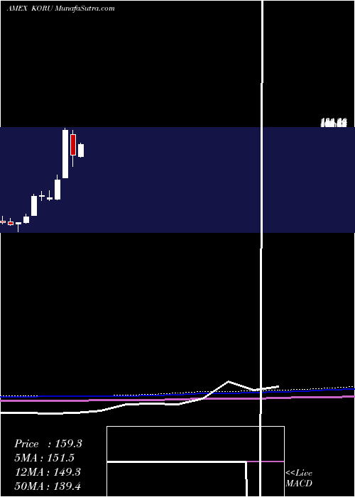  monthly chart DirexionDaily