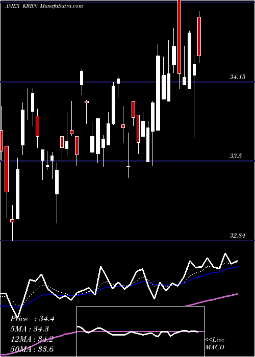  Daily chart Kfa Global Carbon ETF