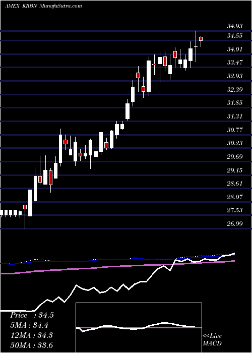  weekly chart KfaGlobal