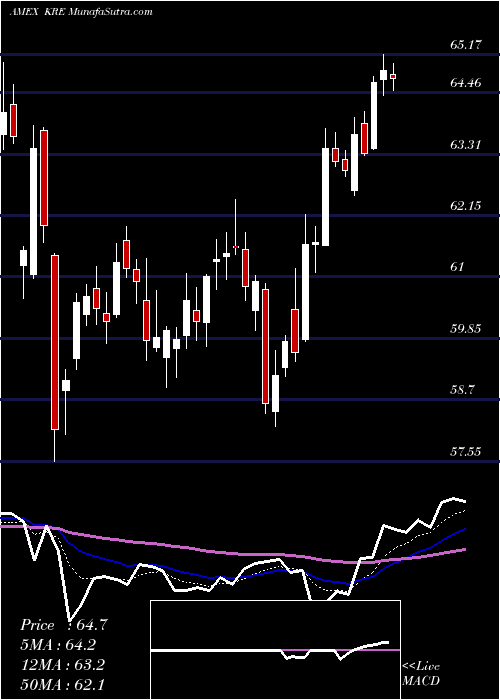  Daily chart SPDR S&P Regional Banking ETF