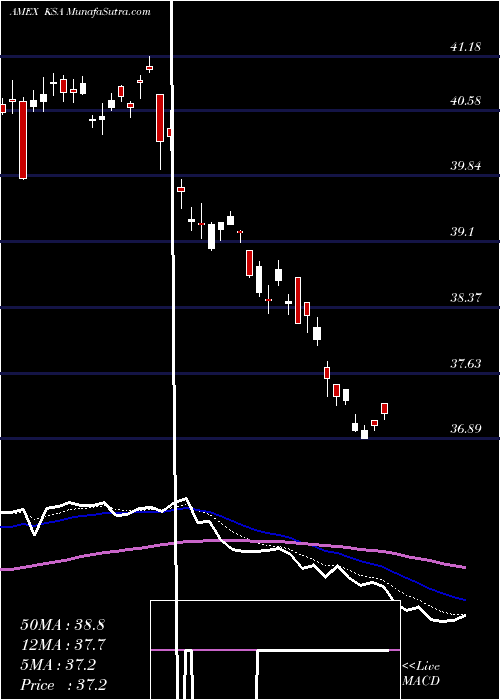  Daily chart IsharesMsci