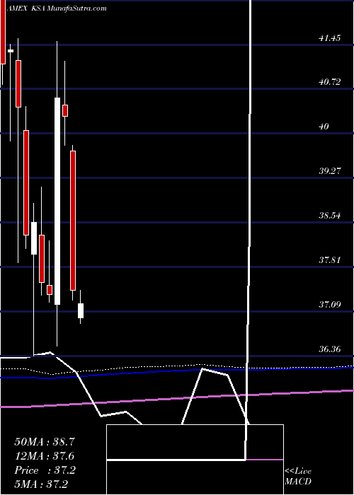  monthly chart IsharesMsci
