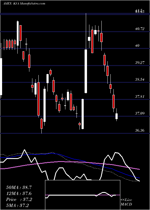  weekly chart IsharesMsci