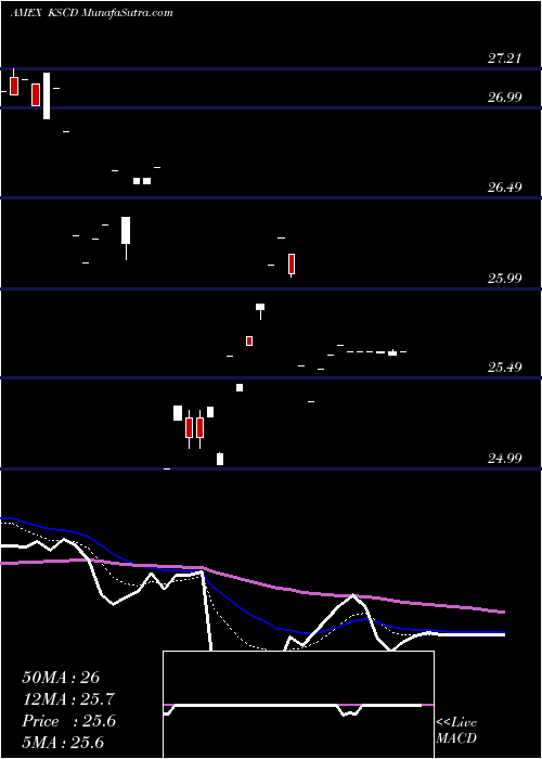  Daily chart Kfa Small Cap Quality Dividend Index ETF