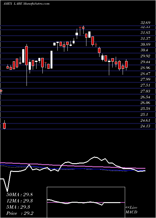  weekly chart TierraXp