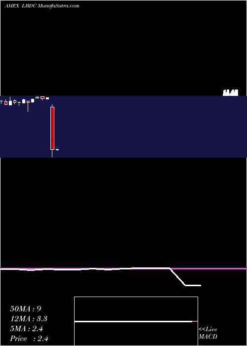  monthly chart 2xleveragedLong