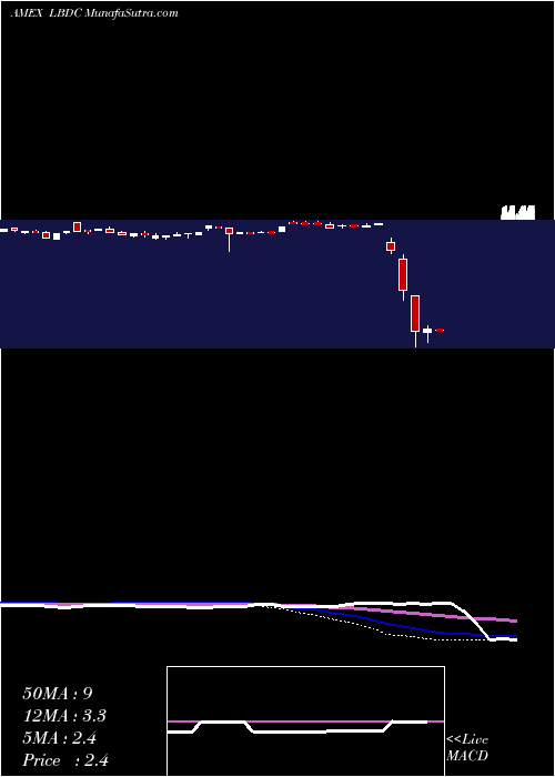  weekly chart 2xleveragedLong