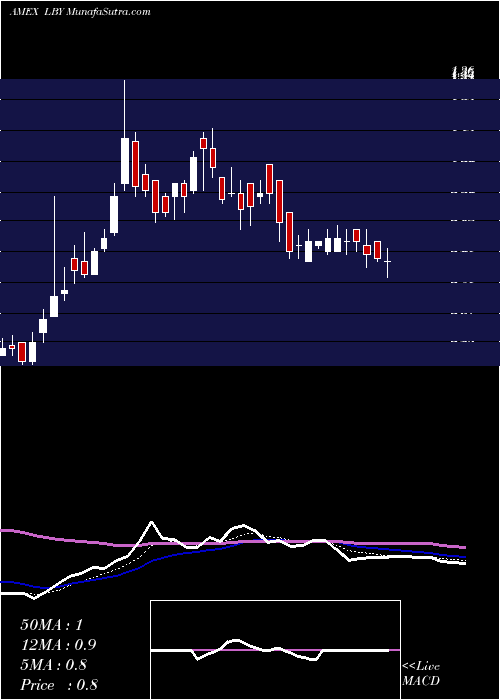  Daily chart Libbey Inc
