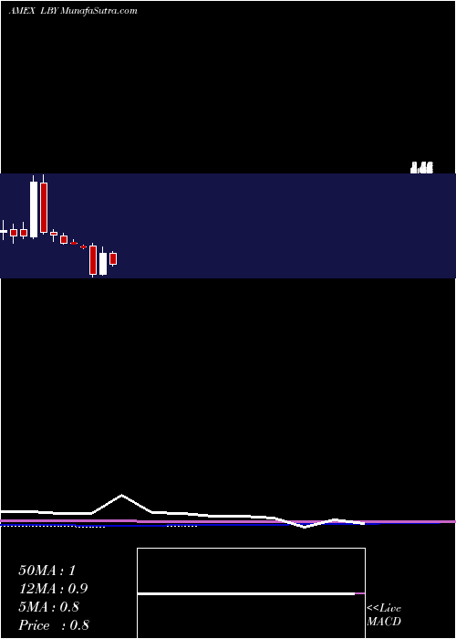  monthly chart LibbeyInc