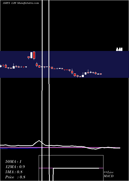  weekly chart LibbeyInc
