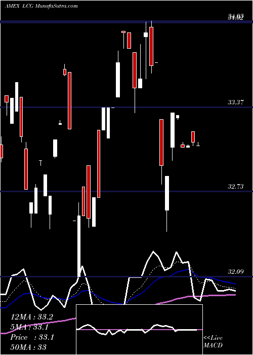  Daily chart SterlingCapital