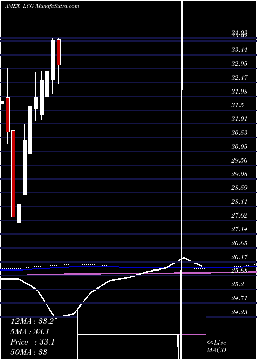  monthly chart SterlingCapital
