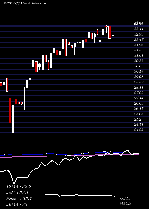  weekly chart SterlingCapital