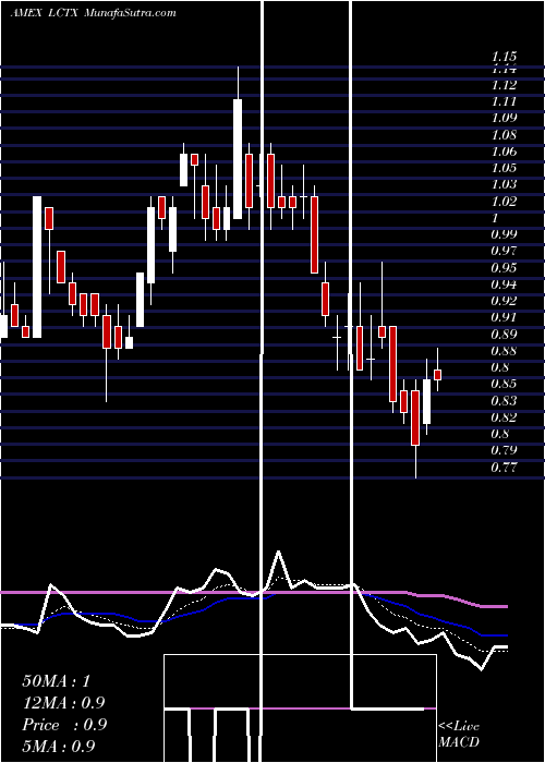  Daily chart LineageCell