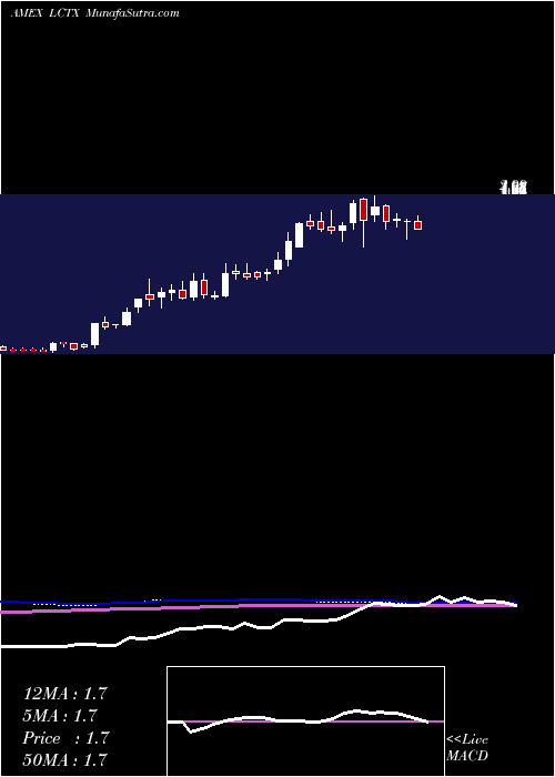  weekly chart LineageCell