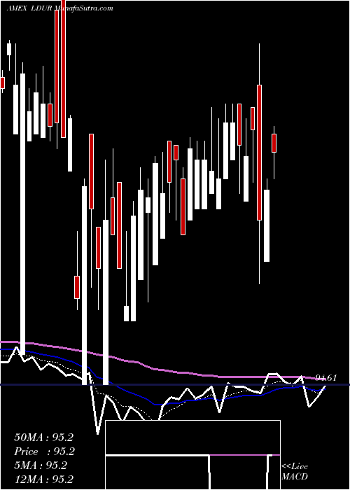  Daily chart Pimco Low Duration Exchange-Tra