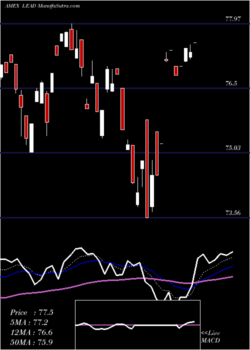  Daily chart RealityShares