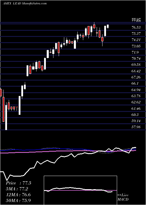  weekly chart RealityShares