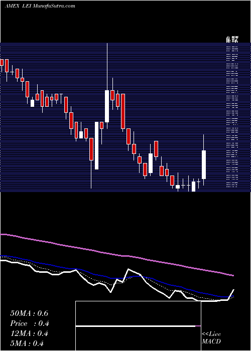  Daily chart Lucas Energy