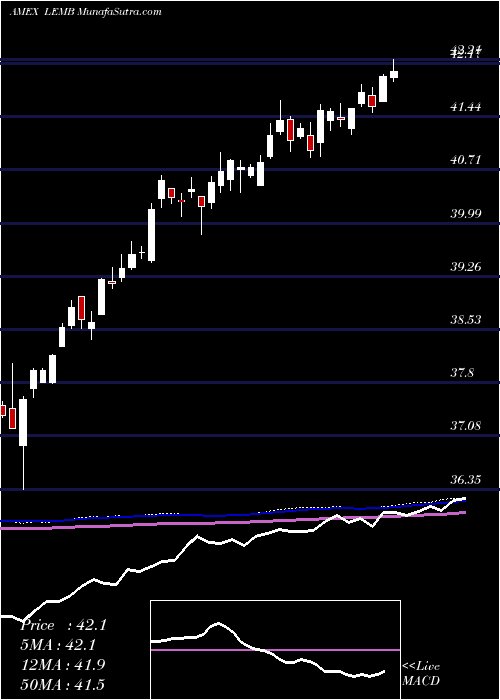  weekly chart EmrgMkts