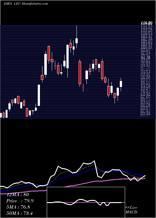  Daily chart CentrusEnergy