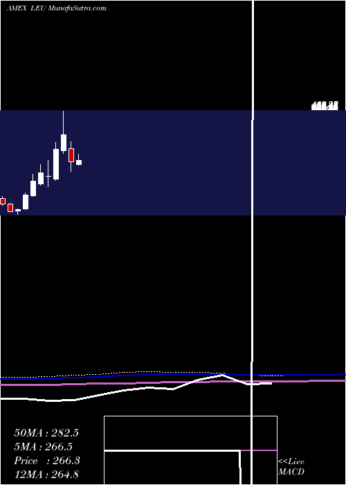  monthly chart CentrusEnergy