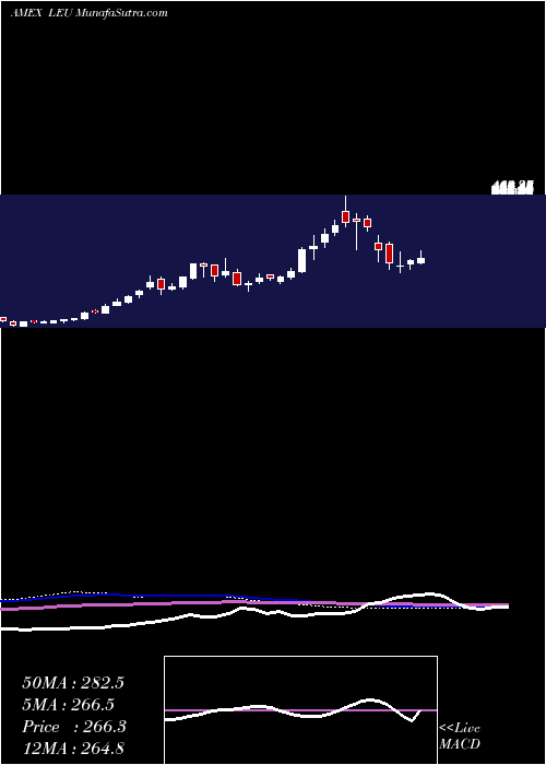  weekly chart CentrusEnergy