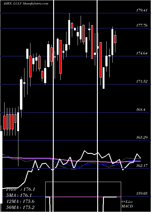  weekly chart SpdrRussell