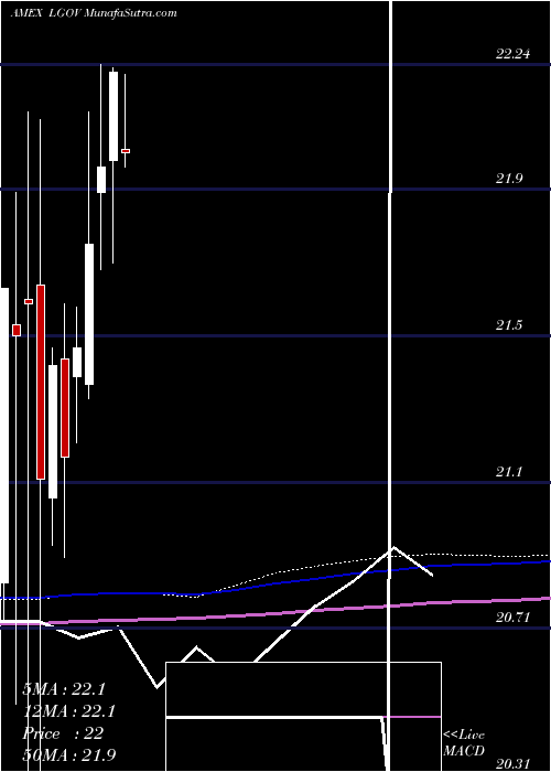  monthly chart FtLong