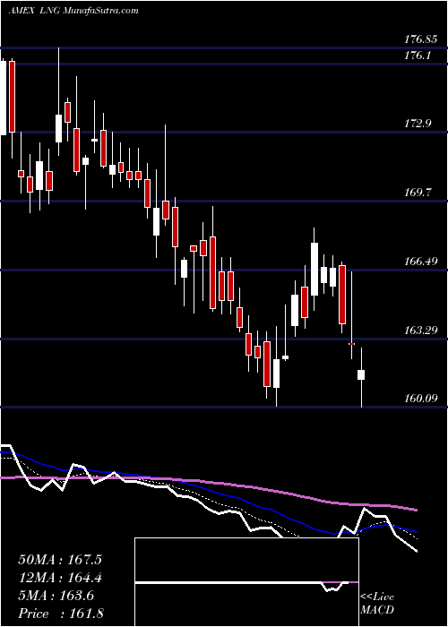  Daily chart CheniereEnergy