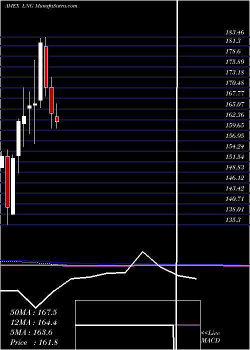  monthly chart CheniereEnergy