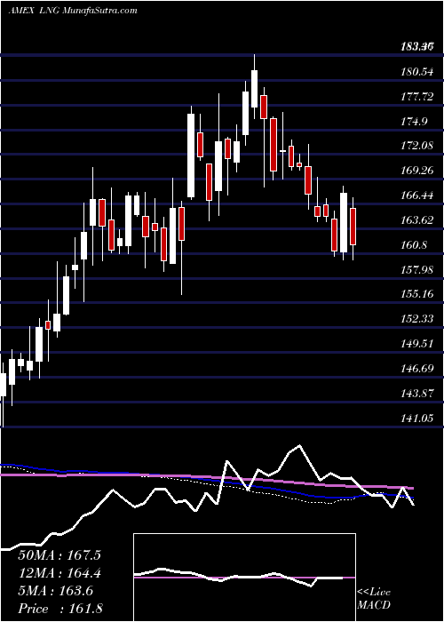  weekly chart CheniereEnergy