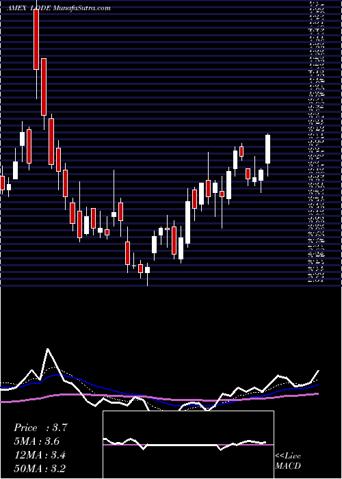  Daily chart ComstockMining