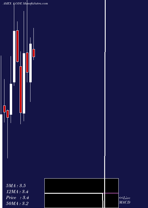  monthly chart ComstockMining