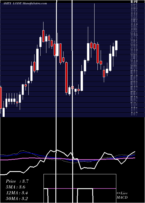  weekly chart ComstockMining
