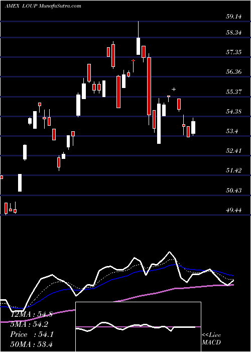  Daily chart Innovator Loup Frontier Tech E