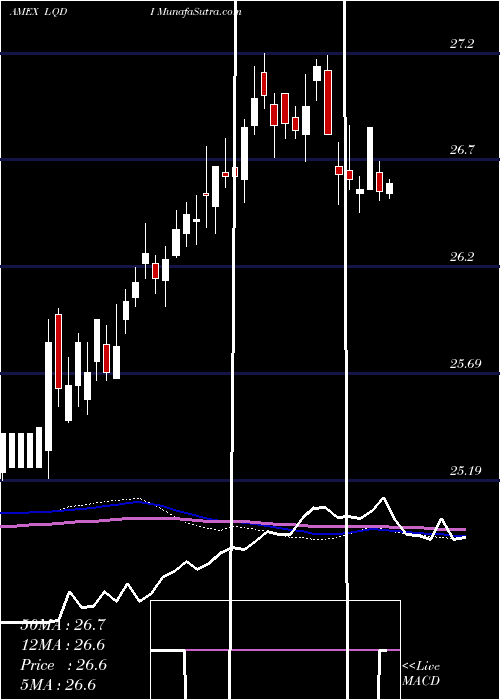  weekly chart IsharesInflation