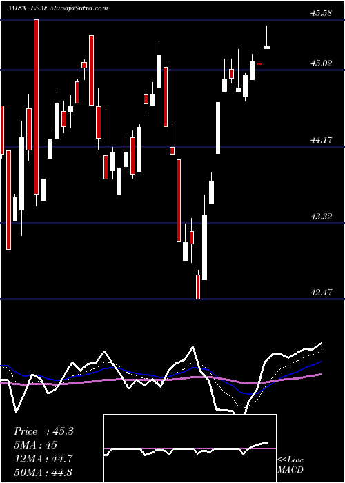  Daily chart Leadershares Alphafactor US Core Equity ETF
