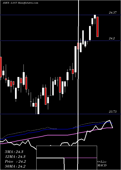  weekly chart NatixisLoomis