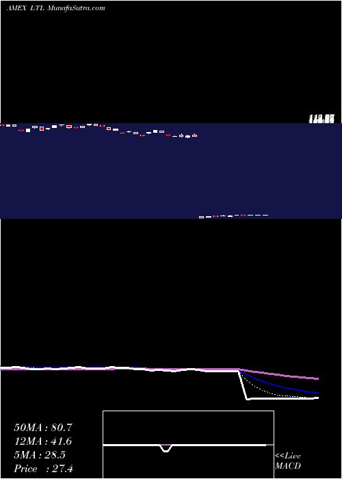  Daily chart Ultra Telecommunications Proshares