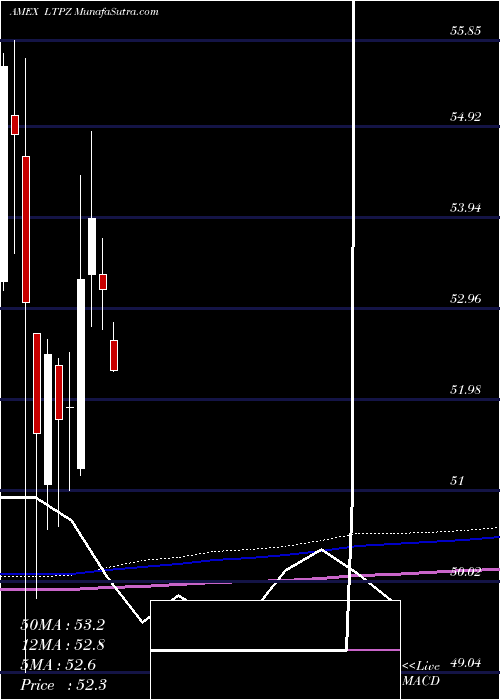  monthly chart 15Year