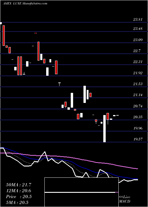  Daily chart Emles Trust Emles Luxury Goods ETF